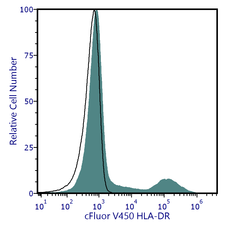 cFluor<sup>&reg;</sup> V450 Anti-Human HLA-DR (L243)