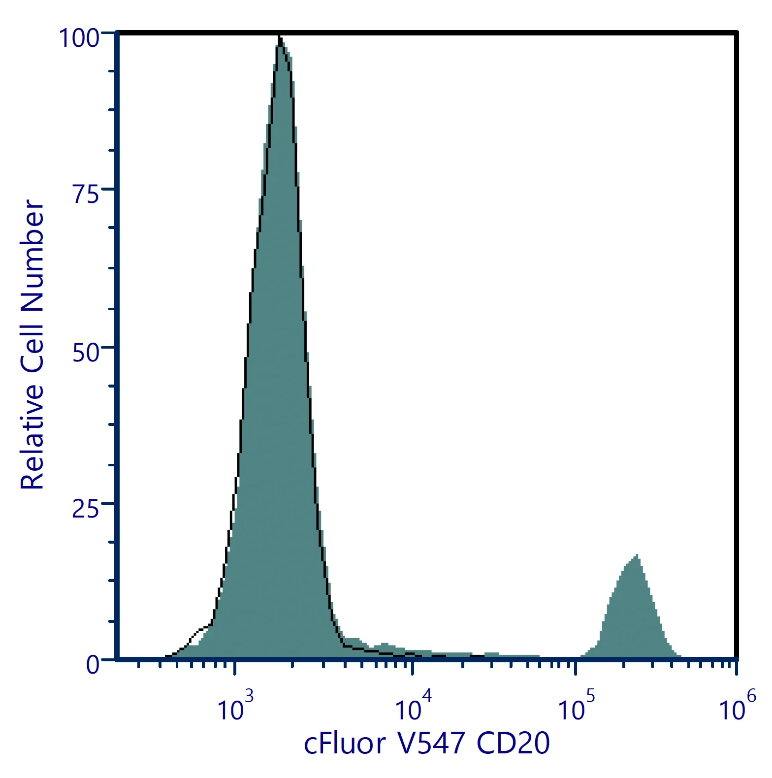 cFluor® V547 Anti-Human CD20 (2H7)