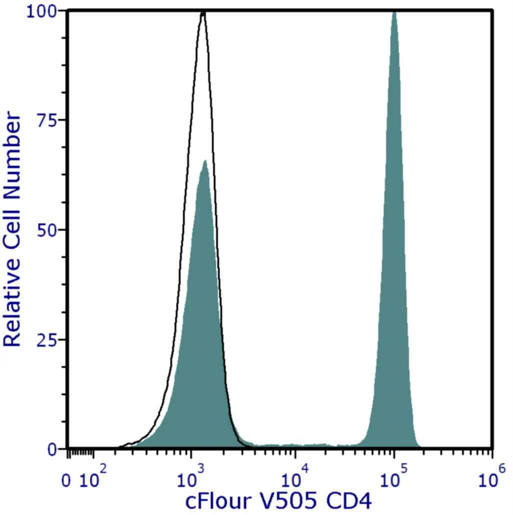 cFluor® V505 Anti-Human CD4 (SK3)