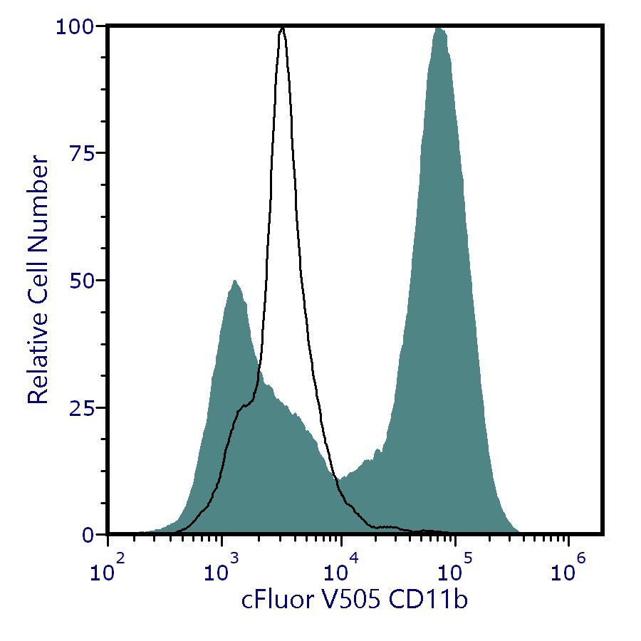 cFluor<sup>®</sup> V505 Anti-Human/Mouse CD11b (M1/70)