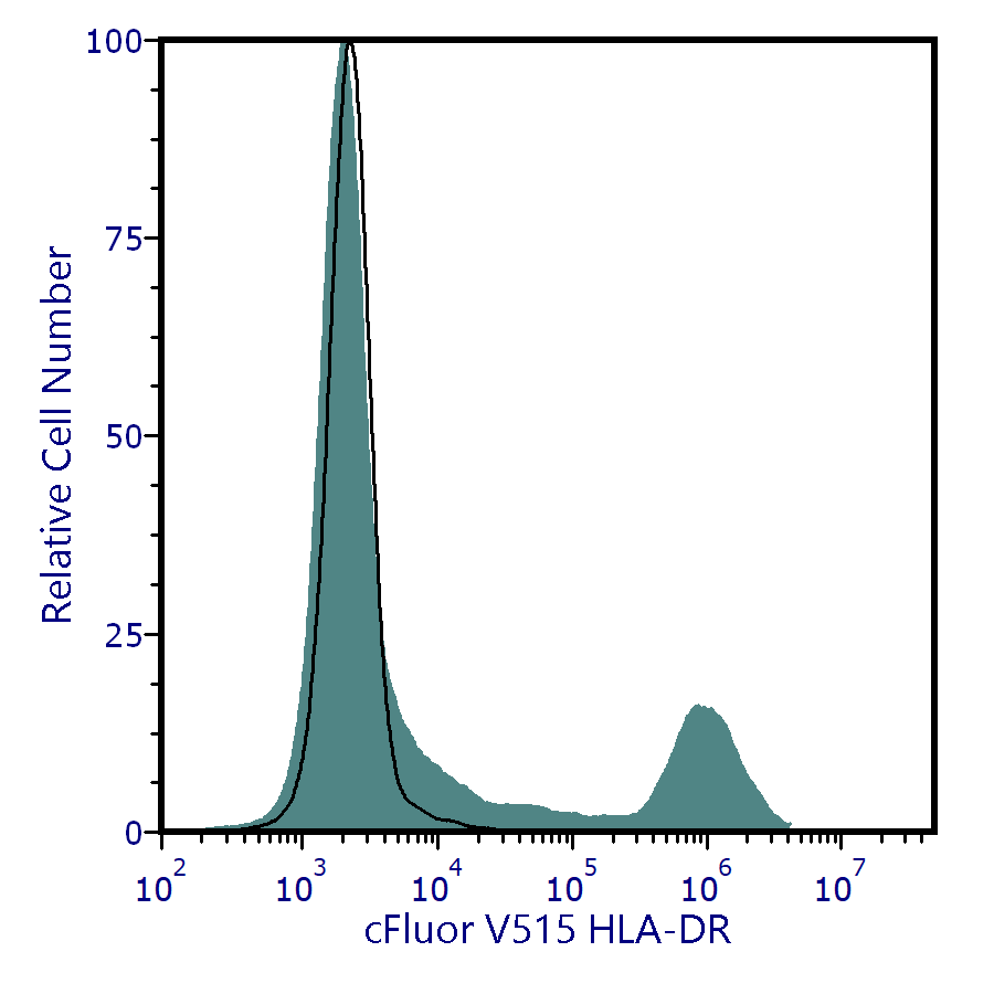 cFluor<sup>®</sup> V515 Anti-Human HLA-DR (L243)