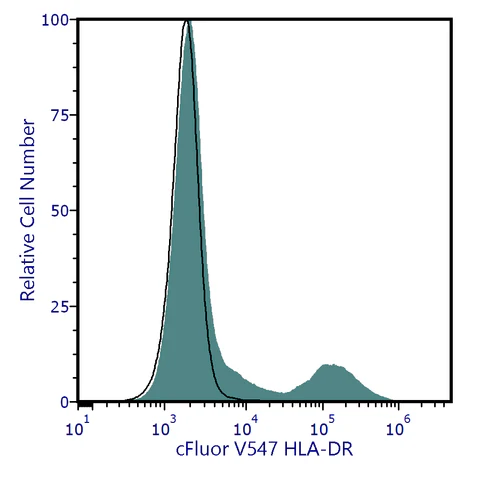 cFluor<sup>&reg;</sup> V547 Anti-Human HLA-DR (L243)