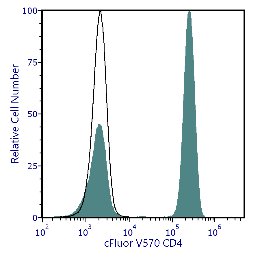 cFluor<sup>®</sup> V570 Anti-Human CD4 (RPA-T4)