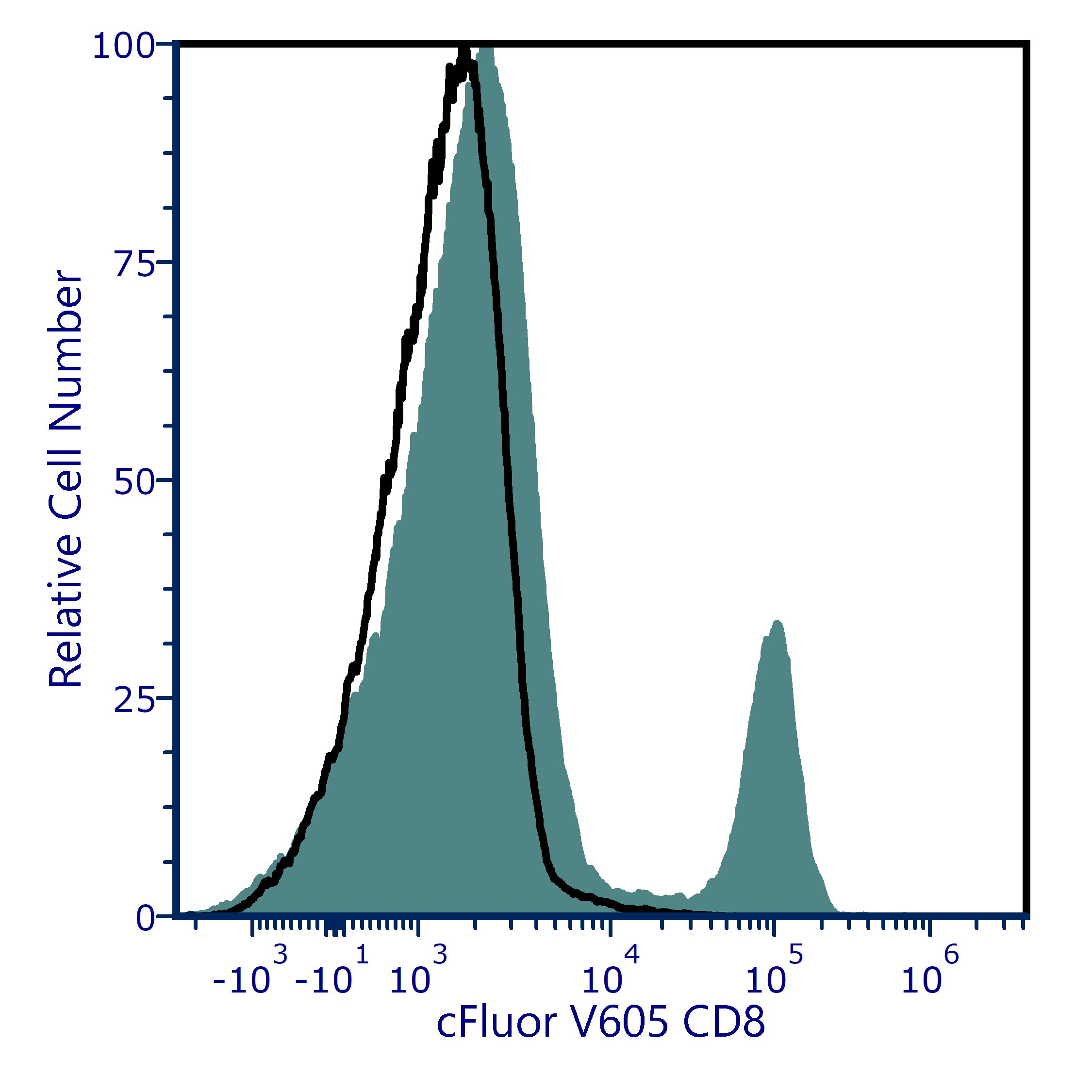 cFluor<sup>&reg;</sup> V605 Anti-Mouse CD8a (53-6.7)
