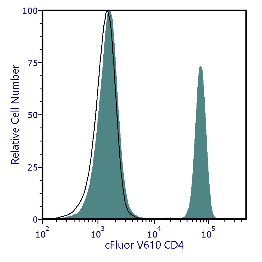 cFluor<sup>&reg;</sup> V610 Anti-Human CD4 (RPA-T4)