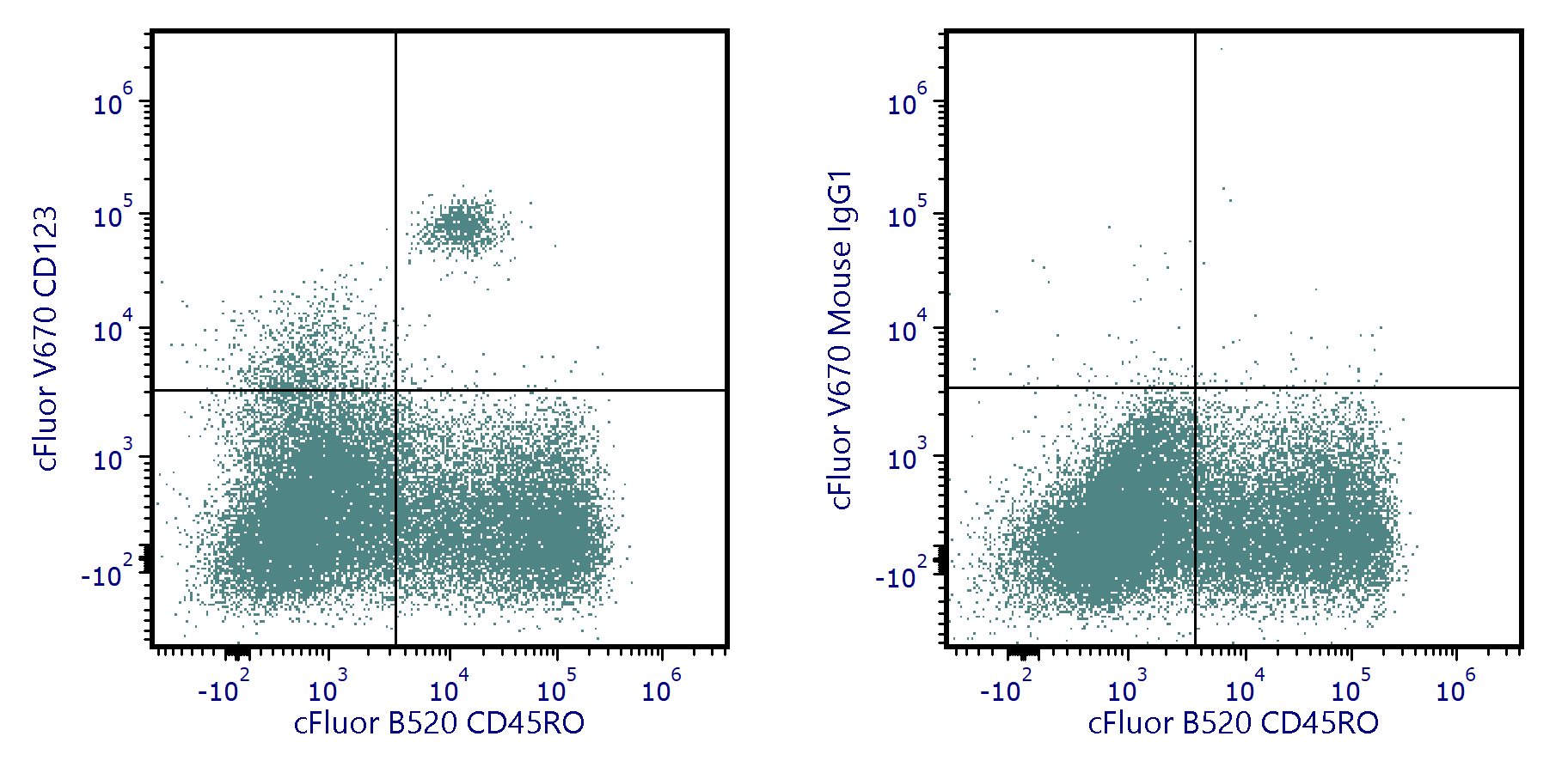 cFluor<sup>&reg;</sup> V670 Anti-Human CD123 (6H6)