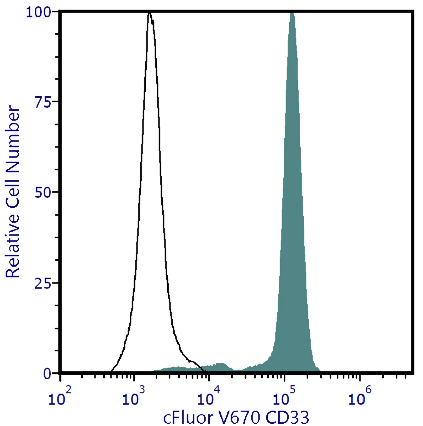 cFluor<sup>&reg;</sup> V670 Anti-Human CD33 (WM53)