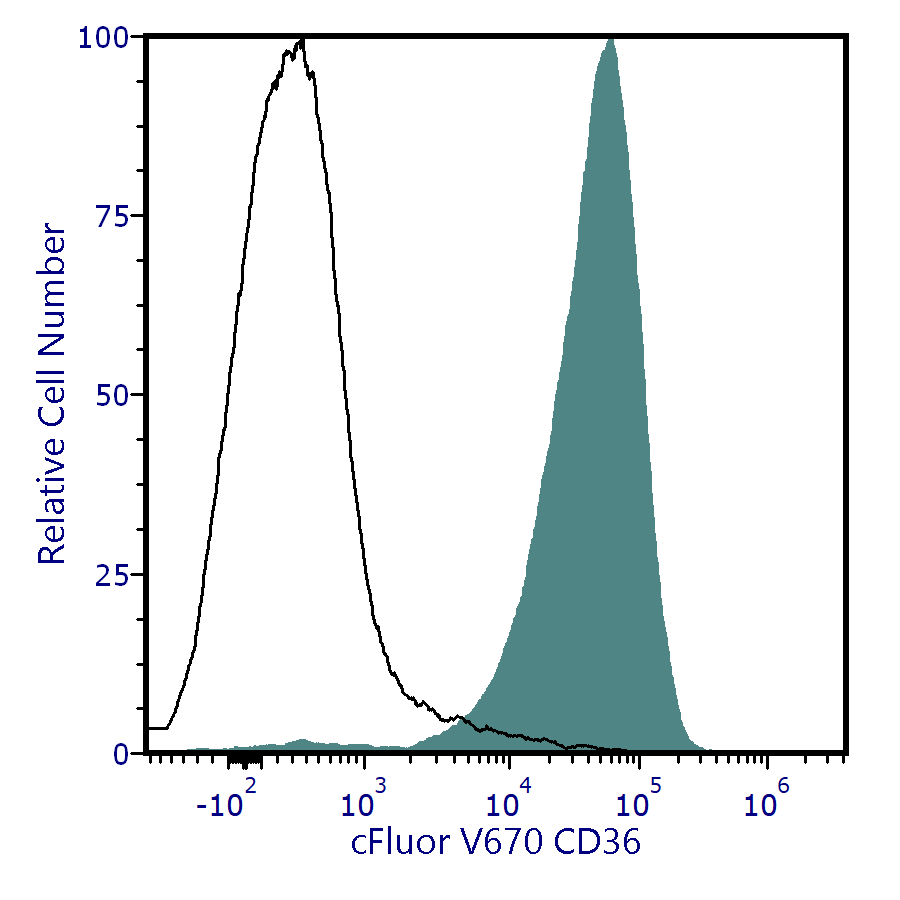 cFluor<sup>&reg;</sup> V670 Anti-Human CD36 (CB38)