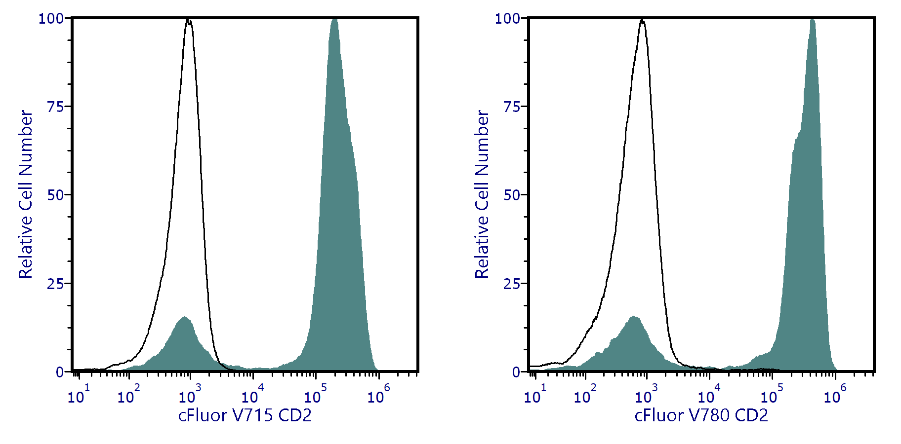 cFluor<sup>&reg;</sup> V780 Anti-Human CD2 (RPA-2.10)