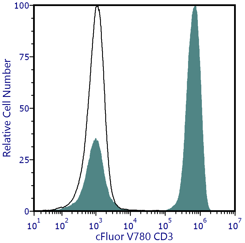 cFluor<sup>®</sup> V780 Anti-Human CD3 (SK7)