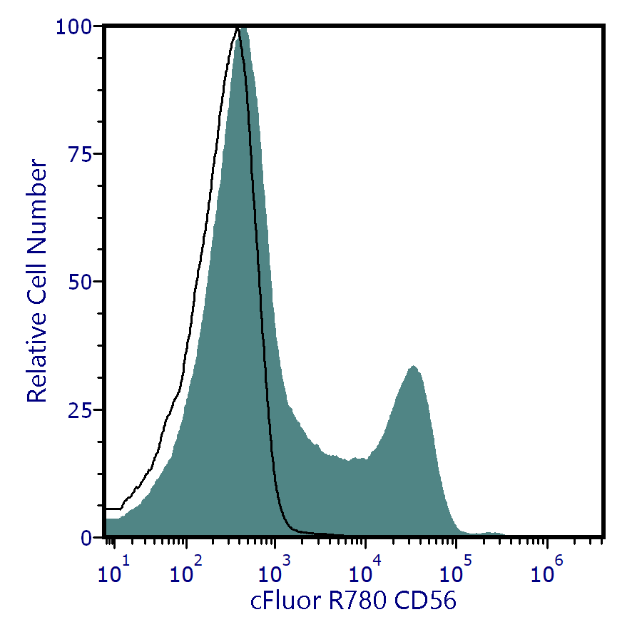 cFluor<sup>&reg;</sup> V780 Anti-Human CD56 (TULY56)