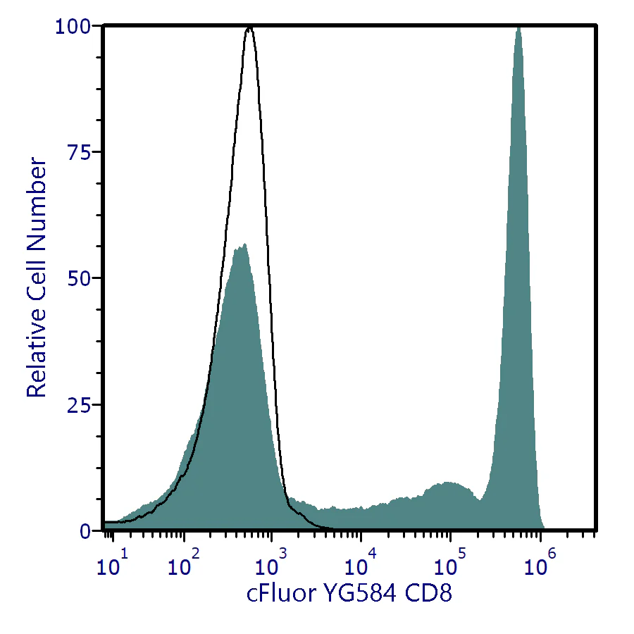 cFluor® YG584 anti-Human CD8 (SK1)