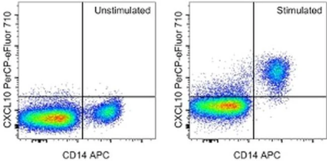 CXCL10 (IP-10) Monoclonal Antibody (4NY8UN), PerCP-eFluor 710, eBioscience