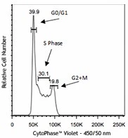 CytoPhase™ Violet