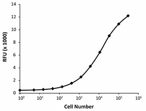 Deep Blue Cell Viability™ Kit