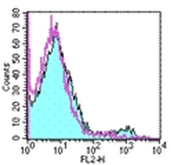 Dendritic Cell Marker DCIR2 Monoclonal Antibody (33D1), eBioscience