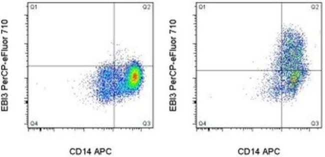 EBI3 (IL-27 subunit) Monoclonal Antibody (ebic6), PerCP-eFluor 710, eBioscience