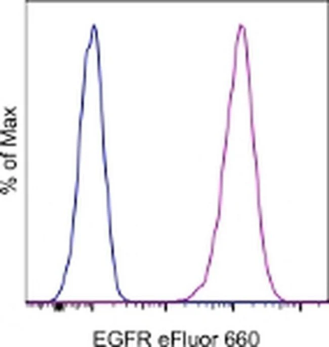 EGFR Monoclonal Antibody (me1B3), eFluor 660, eBioscience