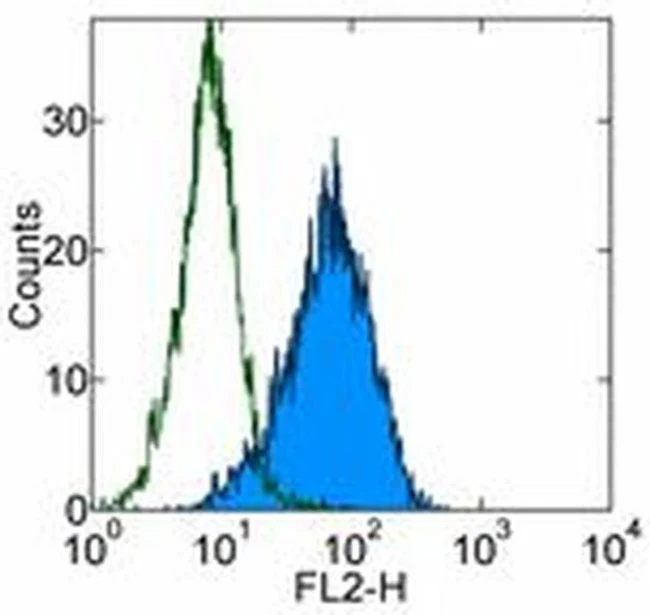 Endomucin Monoclonal Antibody (eBioV.7C7 (V.7C7)), eBioscience