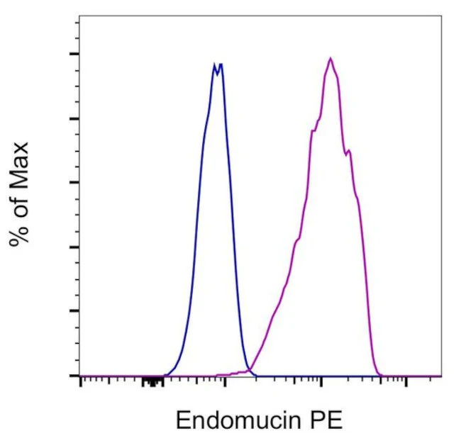 Endomucin Monoclonal Antibody (eBioV.7C7 (V.7C7)), PE, eBioscience