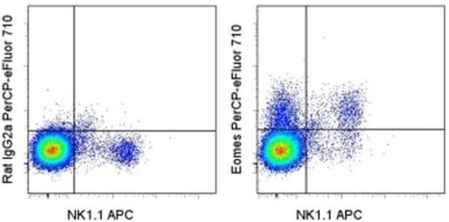 EOMES Monoclonal Antibody (Dan11mag), PerCP-eFluor 710, eBioscience