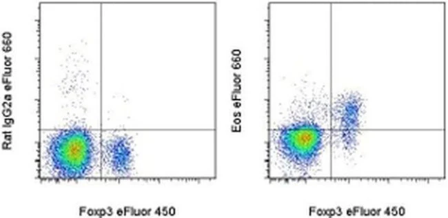Eos Monoclonal Antibody (ESB7C2), eFluor 660, eBioscience