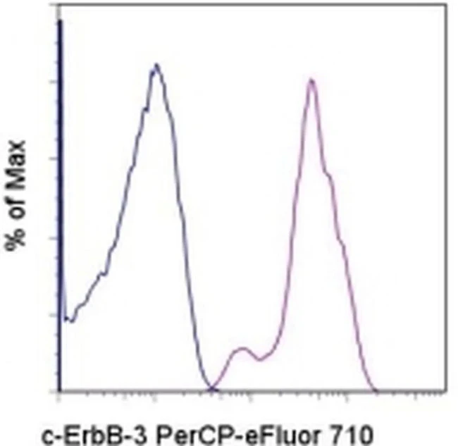 ErbB3 (HER-3) Monoclonal Antibody (SGP1), PerCP-eFluor 710, eBioscience