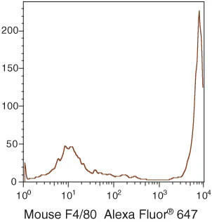 F4/80 Monoclonal Antibody (BM8), Alexa Fluor 647