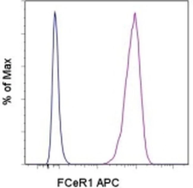 FceR1 alpha Monoclonal Antibody (MAR-1), APC, eBioscience