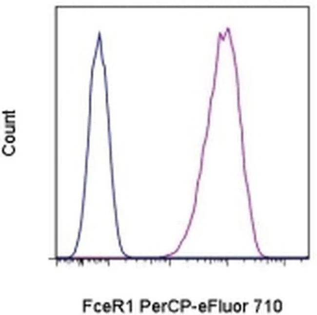FceR1 alpha Monoclonal Antibody (MAR-1), PerCP-eFluor 710, eBioscience