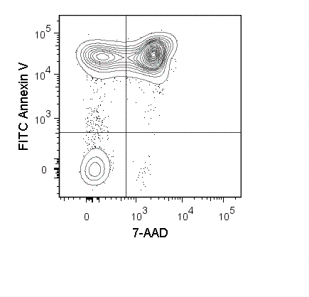 FITC Annexin V Apoptosis Detection Kit with 7-AAD