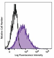 FITC anti-complement C3b/iC3b