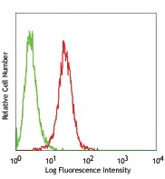 FITC anti-Cytochrome c
