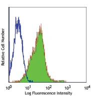 FITC anti-human CD102 (ICAM-2)