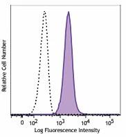 FITC anti-human CD11c