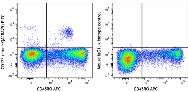 FITC anti-human CD123 Recombinant