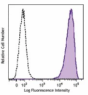 FITC anti-human CD138 (Syndecan-1)