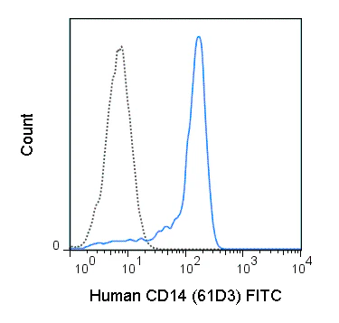 FITC Anti-Human CD14 (61D3)