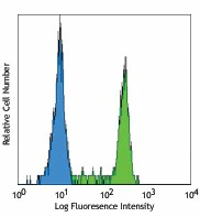FITC anti-human CD14