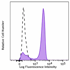 FITC anti-human CD14 Recombinant