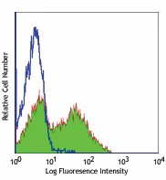FITC anti-human CD154