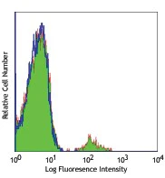 FITC anti-human CD158e1 (KIR3DL1, NKB1)