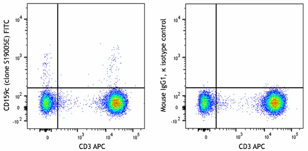 FITC anti-human CD159c (NKG2C)