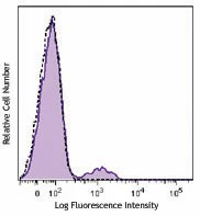 FITC anti-human CD16