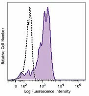 FITC anti-human CD163