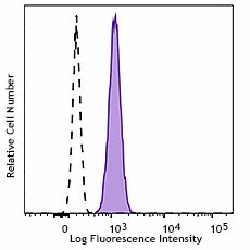 FITC anti-human CD172a/b (SIRPα/β)