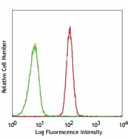 FITC anti-human CD172a/b (SIRPα/β)