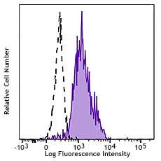FITC anti-human CD172a (SIRPα)