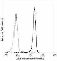 FITC anti-human CD182 (CXCR2)