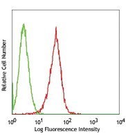 FITC anti-human CD1b